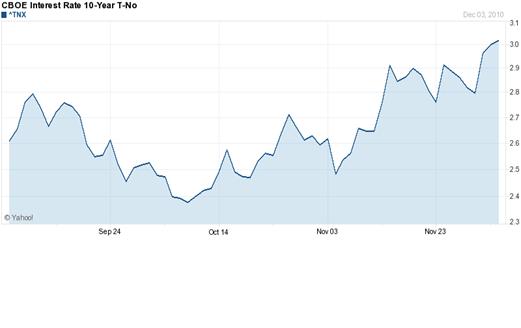 Chart forCBOE Interest Rate 10-Year T-No (^TNX)