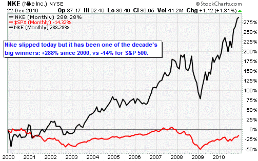 stock market nike