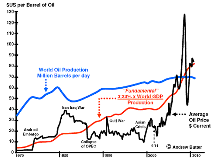 Crude Price Chart 1 Year