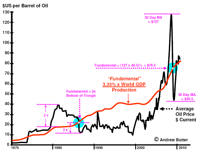 International Crude Oil Price Chart 10 Years