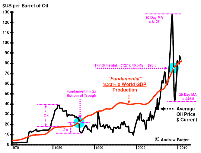 Oil Prices Forecast Chart