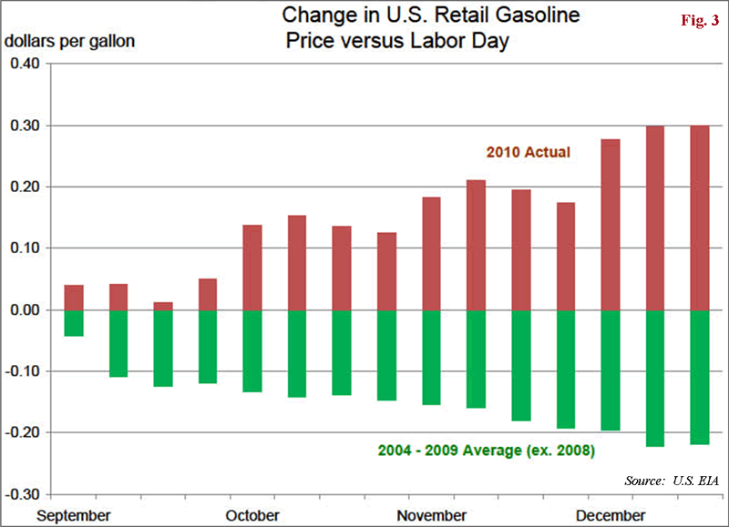global gas prices 2011. pattern in gasoline prices