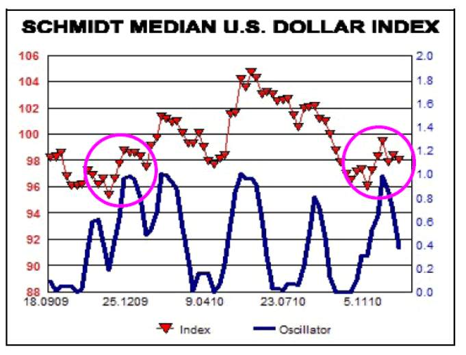 US Dollar Chart