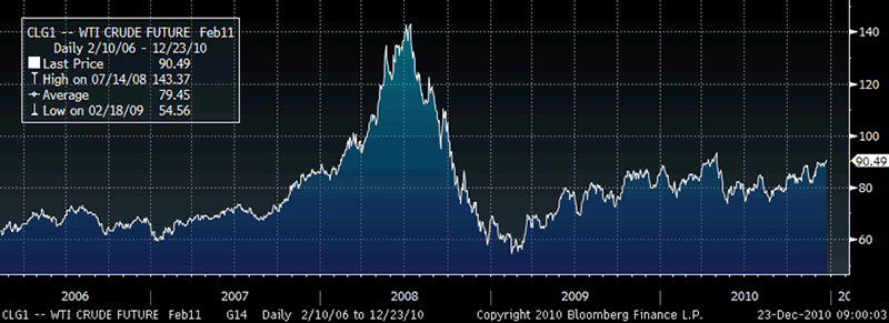 Gold Sovereign Price Chart