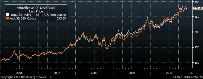 Gold Sovereign Price Chart