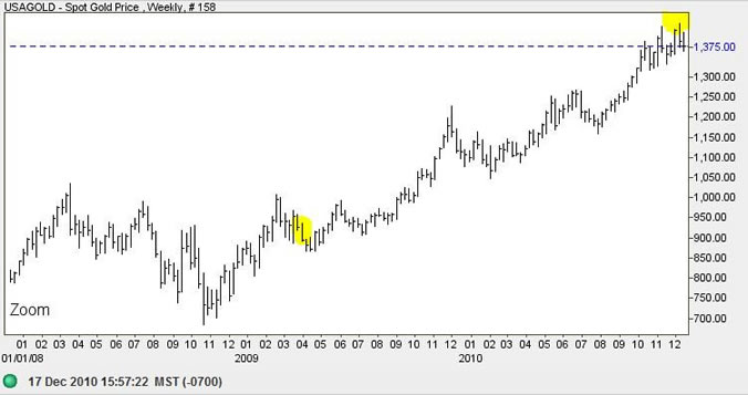 gold chart