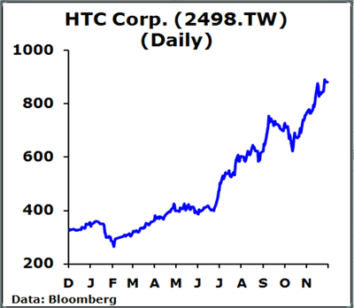 HTC Corp.