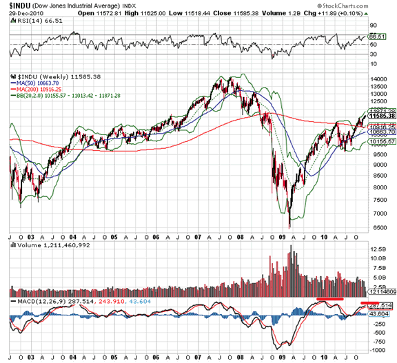 Dow Jones Industrial Average