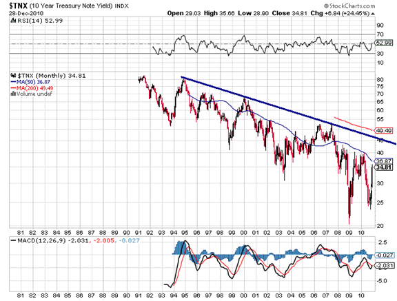 10-Year Treasury Note Yield