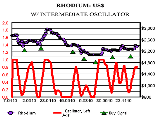 Rhodium US$