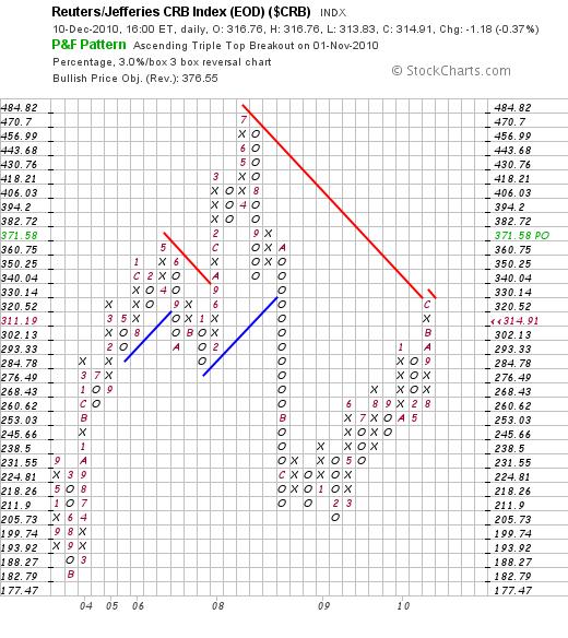 http://stockcharts.com/def/servlet/SharpChartv05.ServletDriver?chart=$crb,plpadanrbo%5bpa%5d%5bd20101211%5d%5bf1!3!3!!2!20%5d&pnf=y