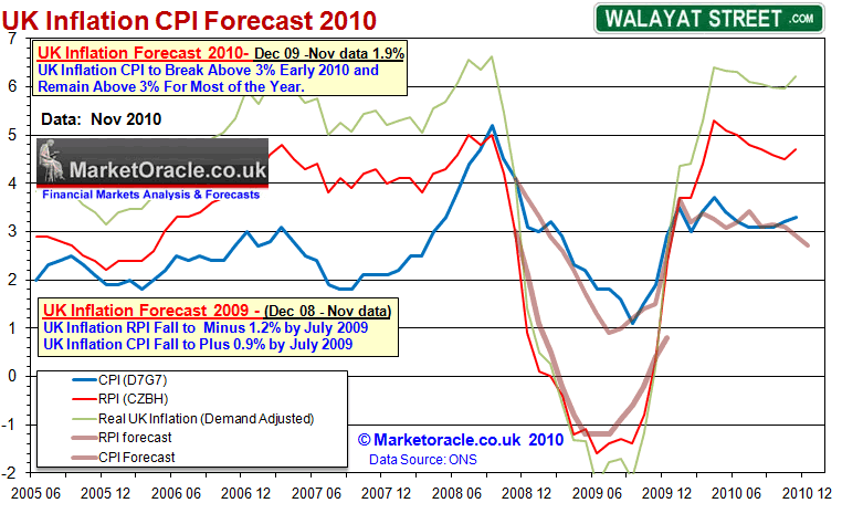 UK Inflation Nov 2010