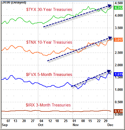 Treasury Yield Curve