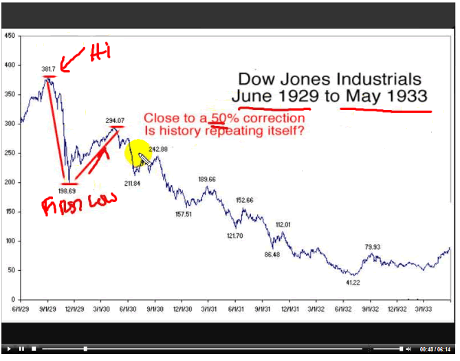 1929 stock market trends