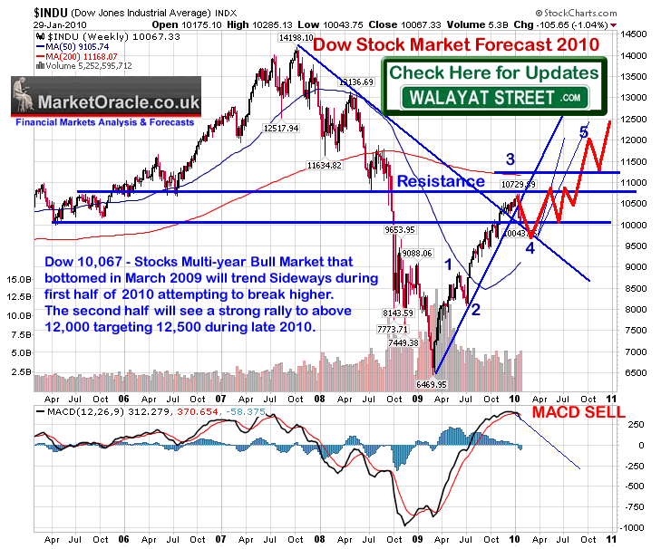 DOW  Stock Market Forecast 2010