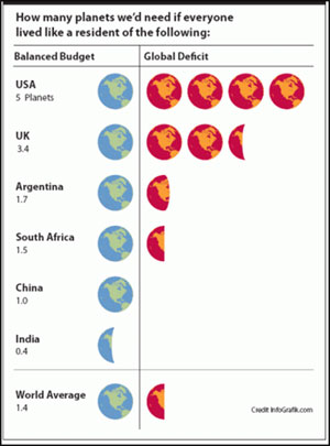 How many planets we'd need if everyone lived like a resident of the following...