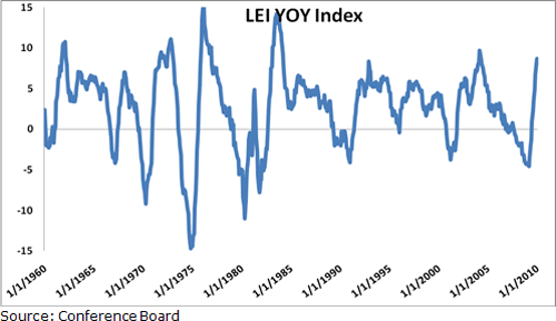 LEI YOY Index