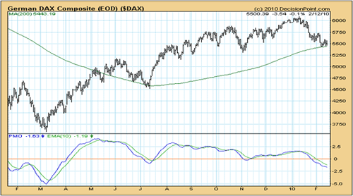 German DAX Composite