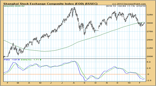 Shanghai Stock Exchange Composite Index