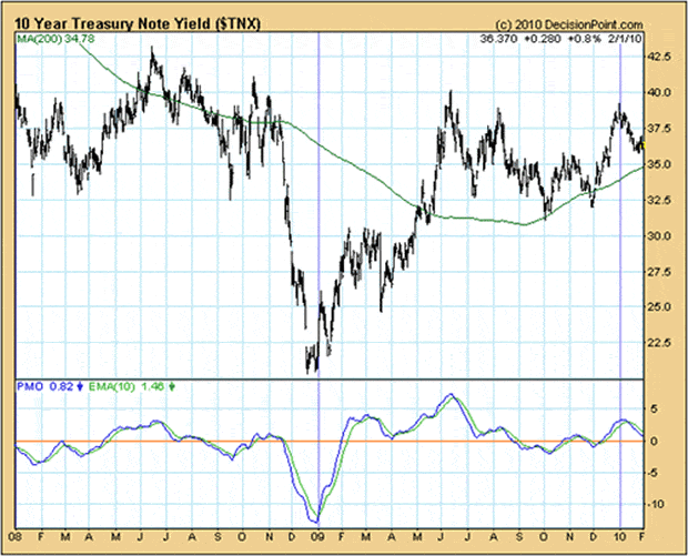 10 Year Treasury Note Yield