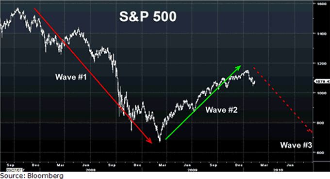 S&P 500