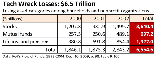 Tech Wreck Losses: $6.5 Trillion