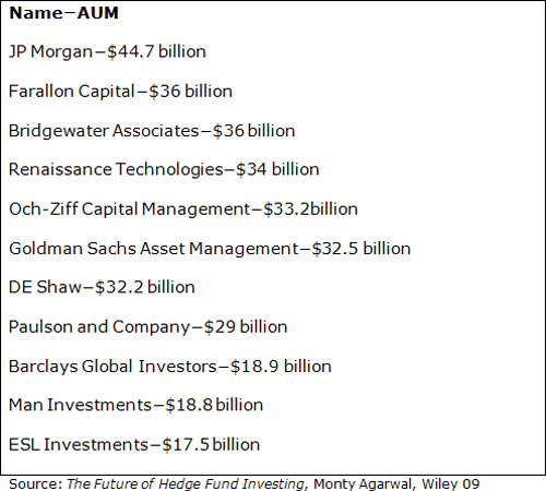 AUM Table