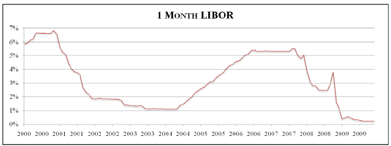 1 Month Libor Rate Chart