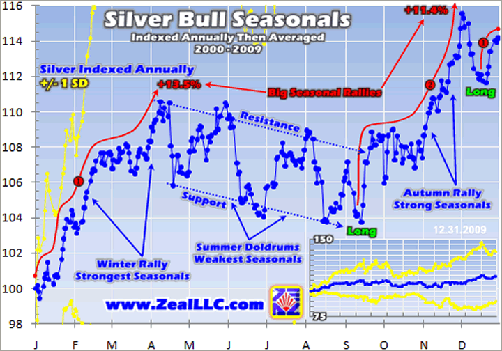 Silver Seasonality Chart