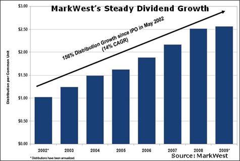 After a steep plunge in 2008, Plantinum has just barely scrabbled its way back to 2007 prices. It could go a lot higher.