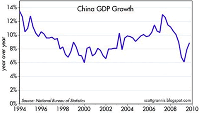 China GDP Growth