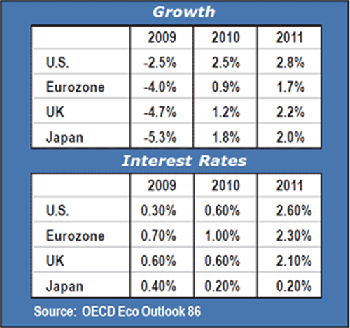Growth and Interest Rates