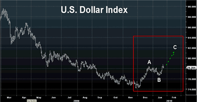 U.S. Dollar Index