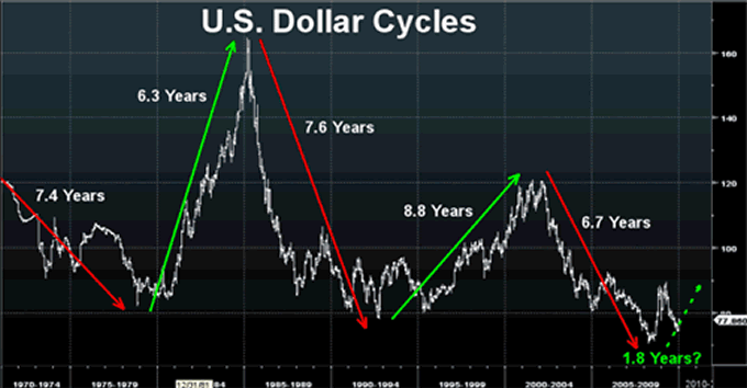 U.S. Dollar Cycles