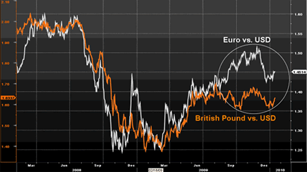 Euro vs. USD