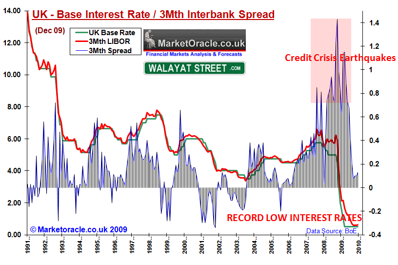 Interest Rate Spread Chart