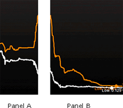 Panel A and B