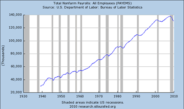 Nonfarm Payrolls