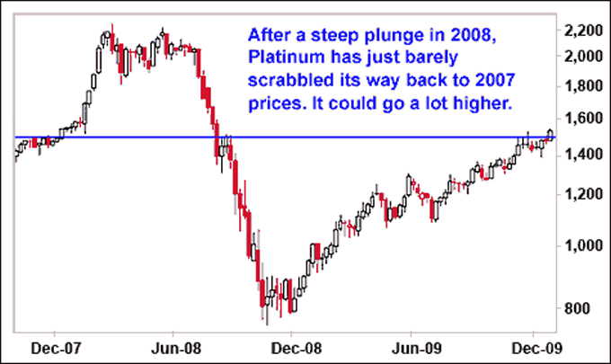 After a steep plunge in 2008, Plantinum has just barely scrabbled its way back to 2007 prices. It could go a lot higher.