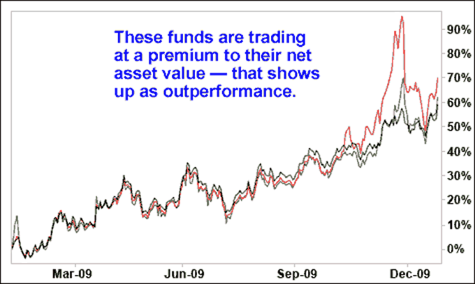 These funds are trading at a premium to their net asset value - that shows up as outperformance