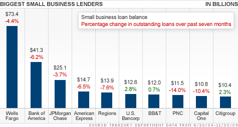 Small Business Loans