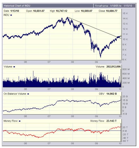 Stock Market Money Flow Chart