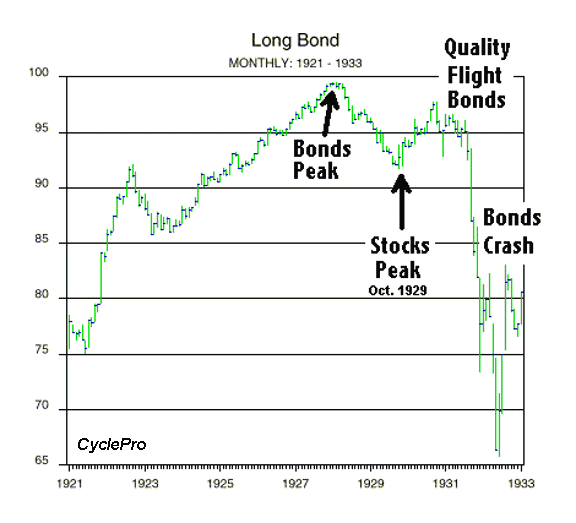 1927 Stock Market Crash Chart