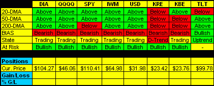 Daily Trend Indications