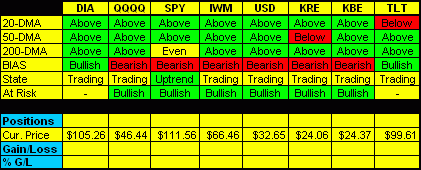 Daily Trend Indications