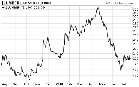 Real Estate Marketing on Housing Market Is Stalling  Reits Are Dangerous Investments Right