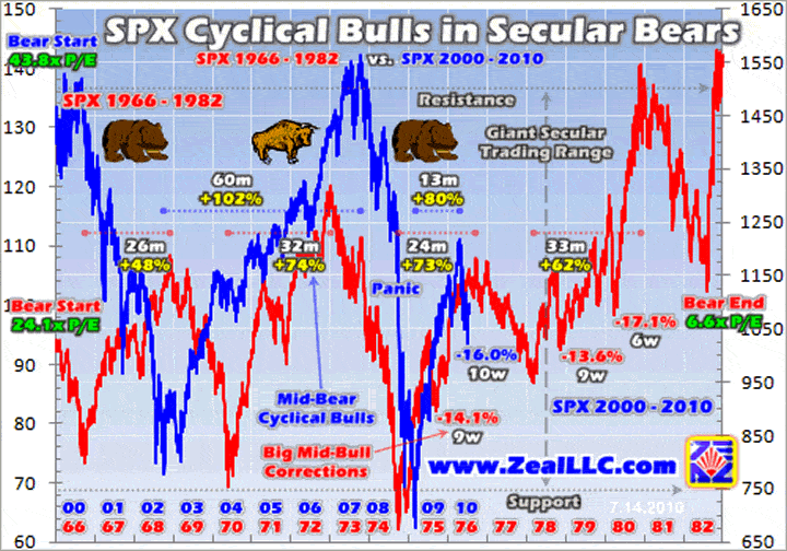 Cyclical Investing And Trading Chart