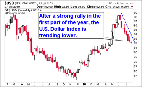 Weekly chart shows DBA has broken a downtrend and is a trending higher.