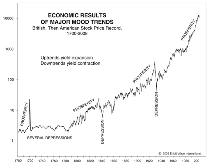 Economic Results of Major Mood Trends