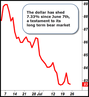 The dollar has shed 7.33% since June 7th, a testament to its long term bear market.